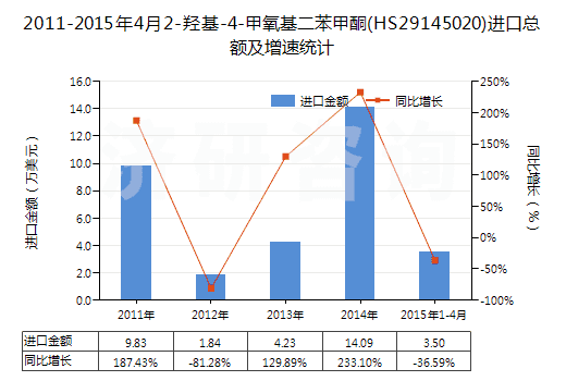 2011-2015年4月2-羥基-4-甲氧基二苯甲酮(HS29145020)進口總額及增速統(tǒng)計